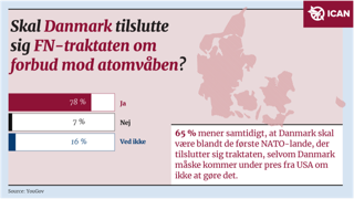 Infografik fra ICAN om YouGov-undersøgelse